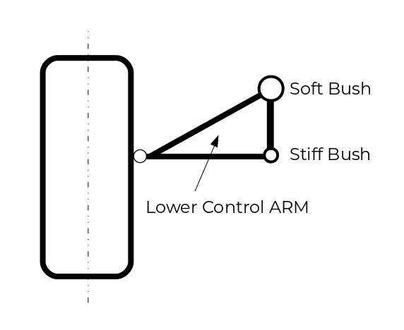 wheel centre stiffness longitudinal compliance soft bush stiff bush lower control arm