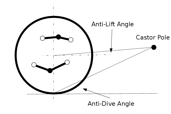 anti dive anti lift anti squat castor pole