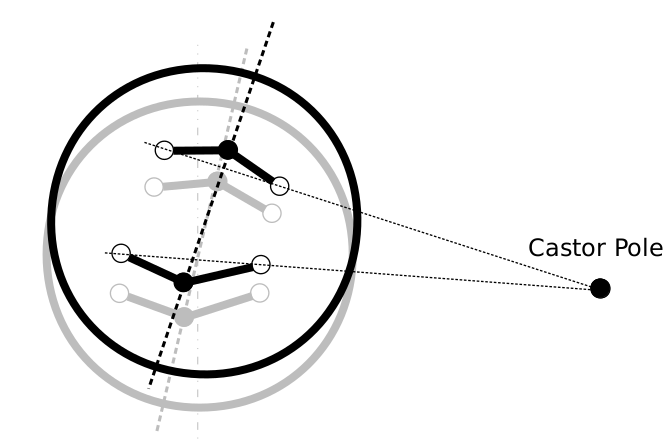 bump castor castor pole castor angle