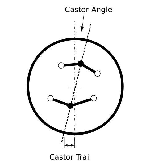 static castor angle and castor trail
