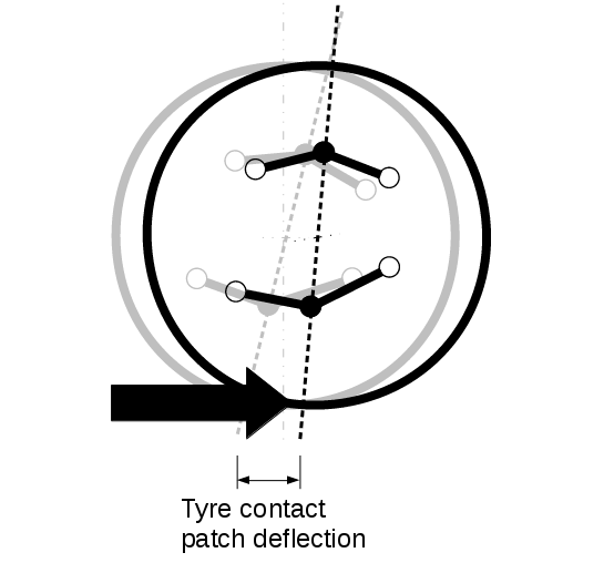 contact patch longitudinal compliance tyre contact patch deflection
