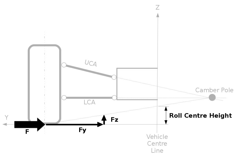 roll centre height camber pole vehicle centre line