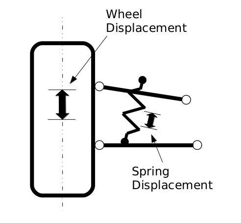 spring ratio and damper ratio wheel displacement spring displacement