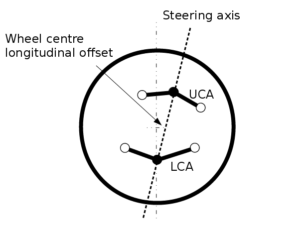 Wheel Centre Longitudinal Offset Steering Axis