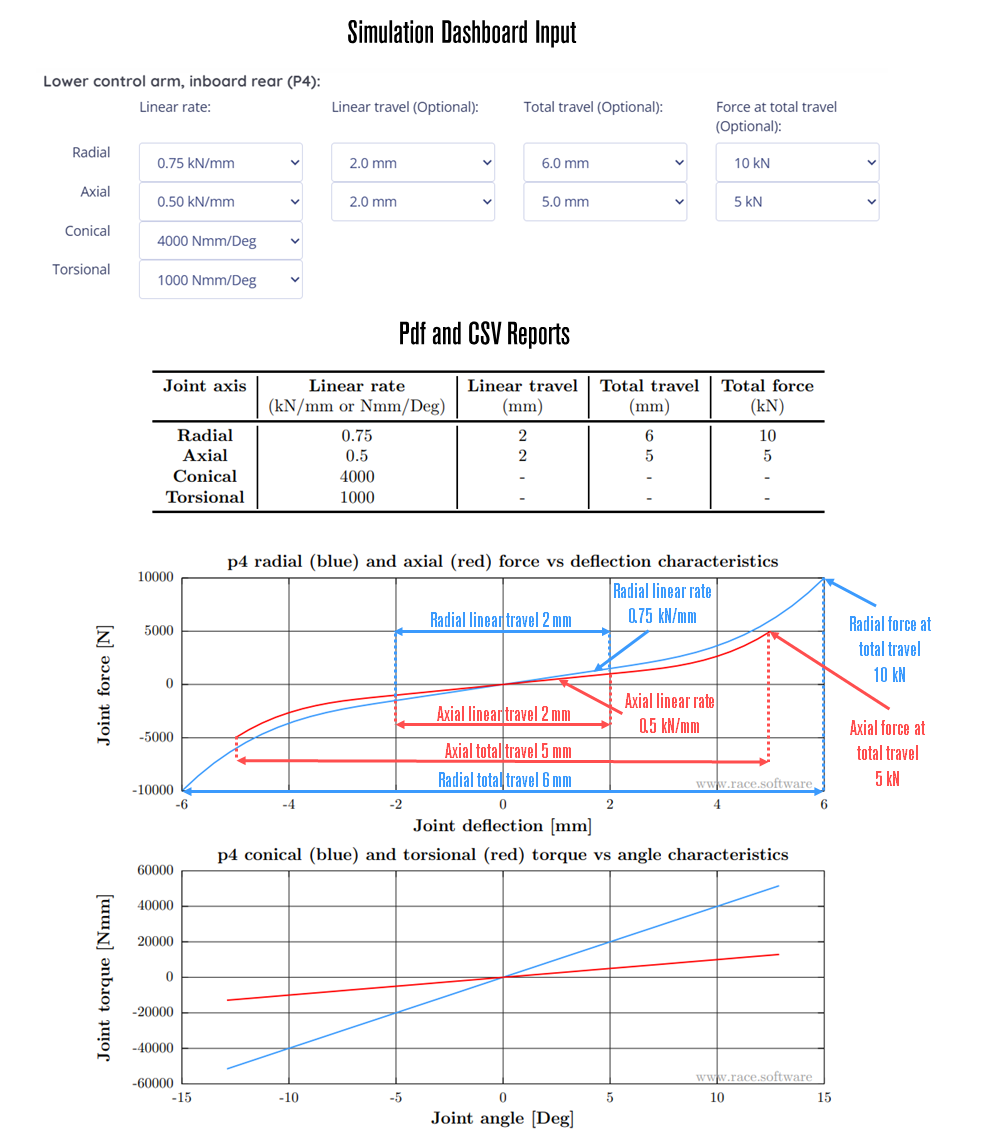 race software advanced defining non linear bush linear rate travel total travel force radial axial conical torsional xy