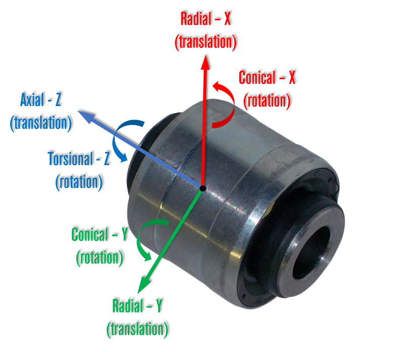 race software bush diagram radial axial conical torsional xyz